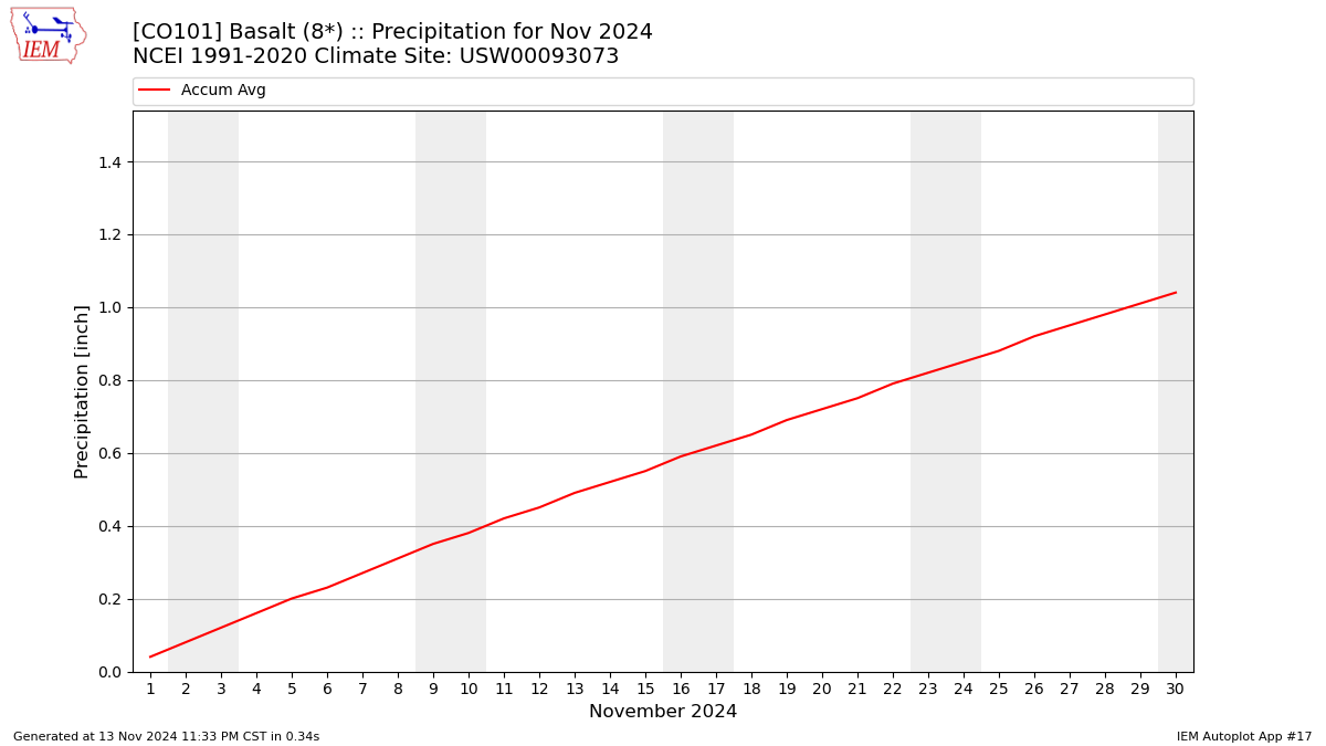 Monthly Plot