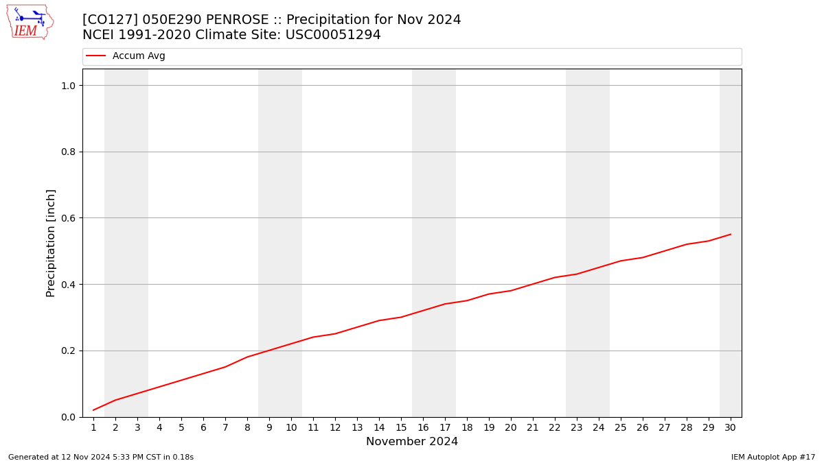 Monthly Plot