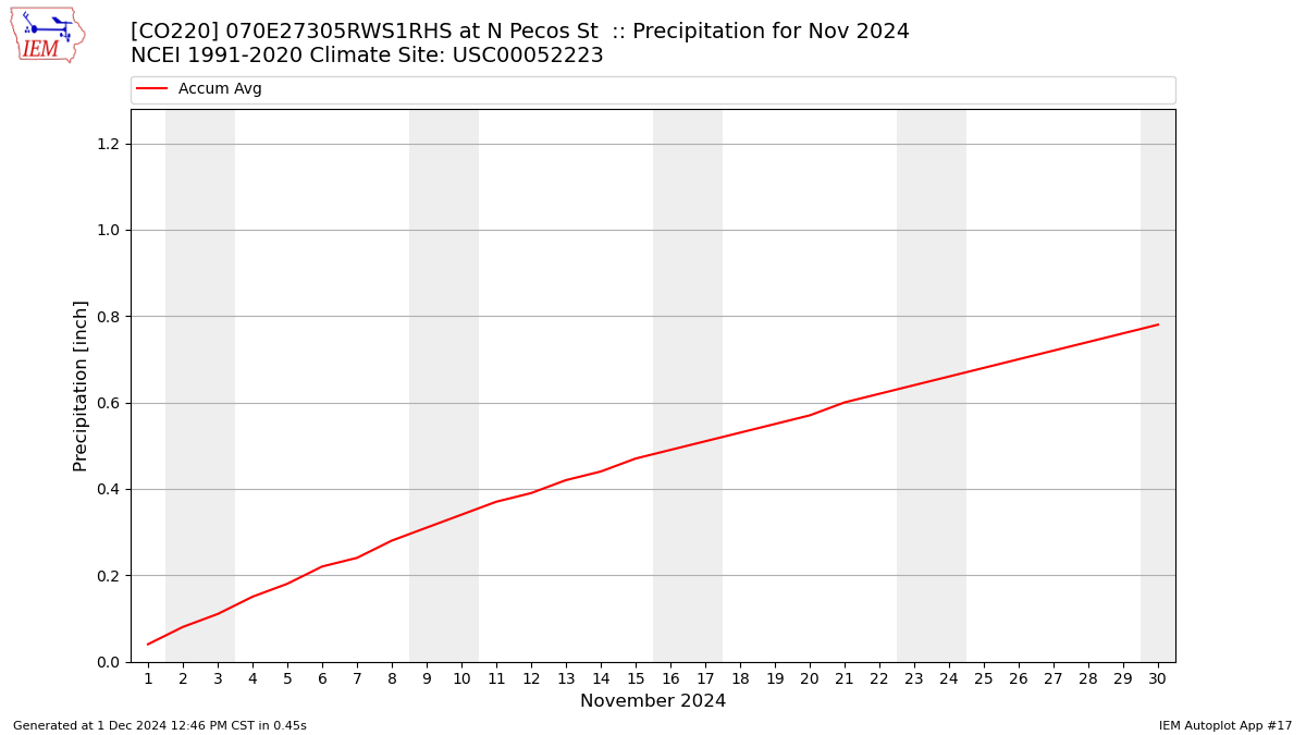 Monthly Plot