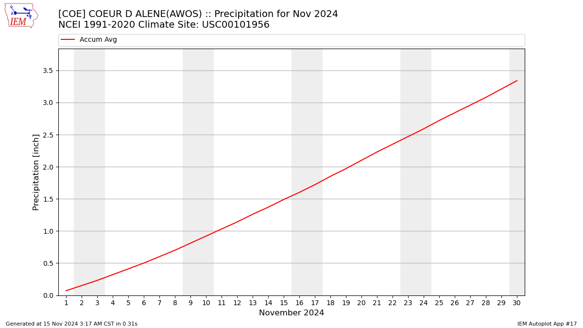 Monthly Plot