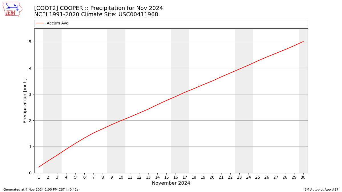 Monthly Plot