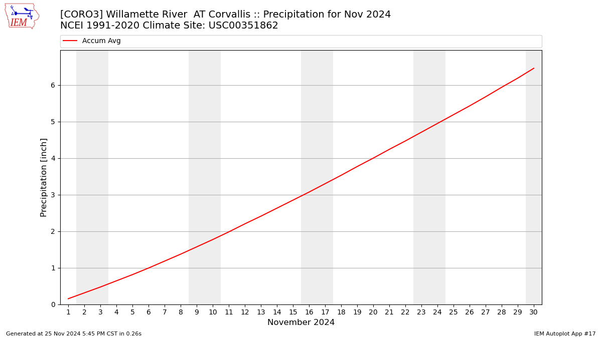 Monthly Plot