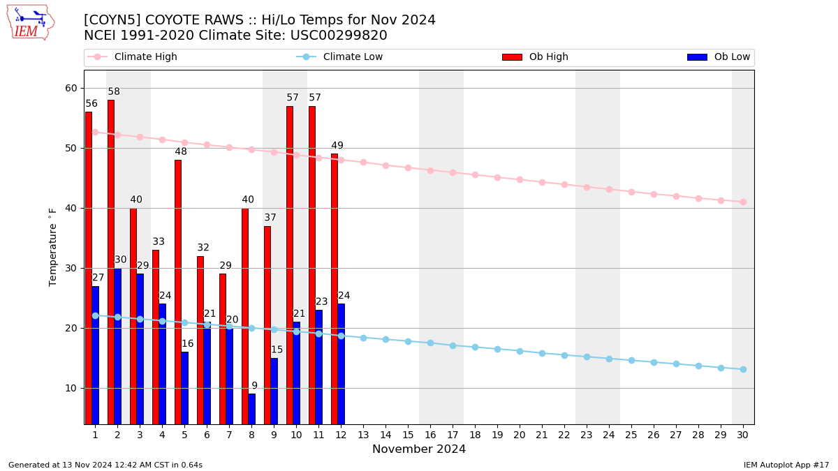 Monthly Plot