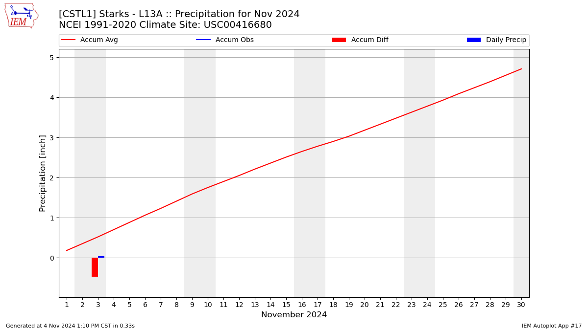 Monthly Plot