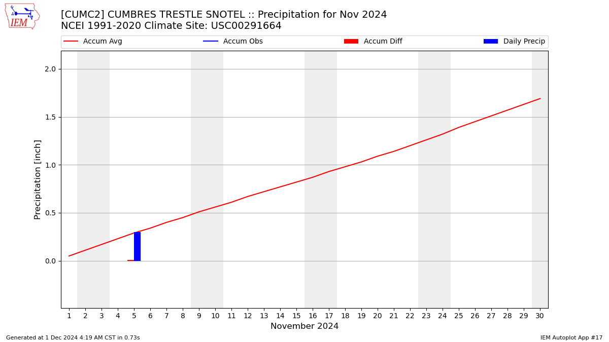 Monthly Plot