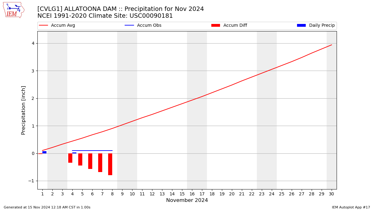 Monthly Plot