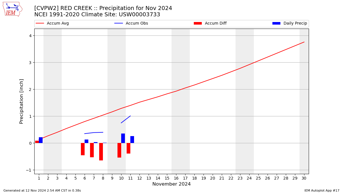 Monthly Plot