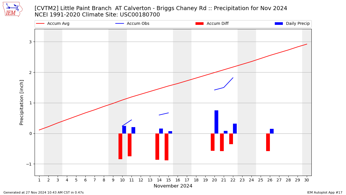 Monthly Plot