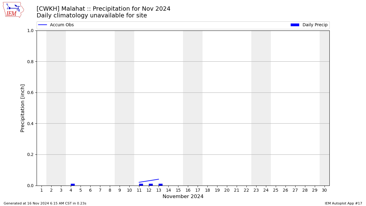 Monthly Plot