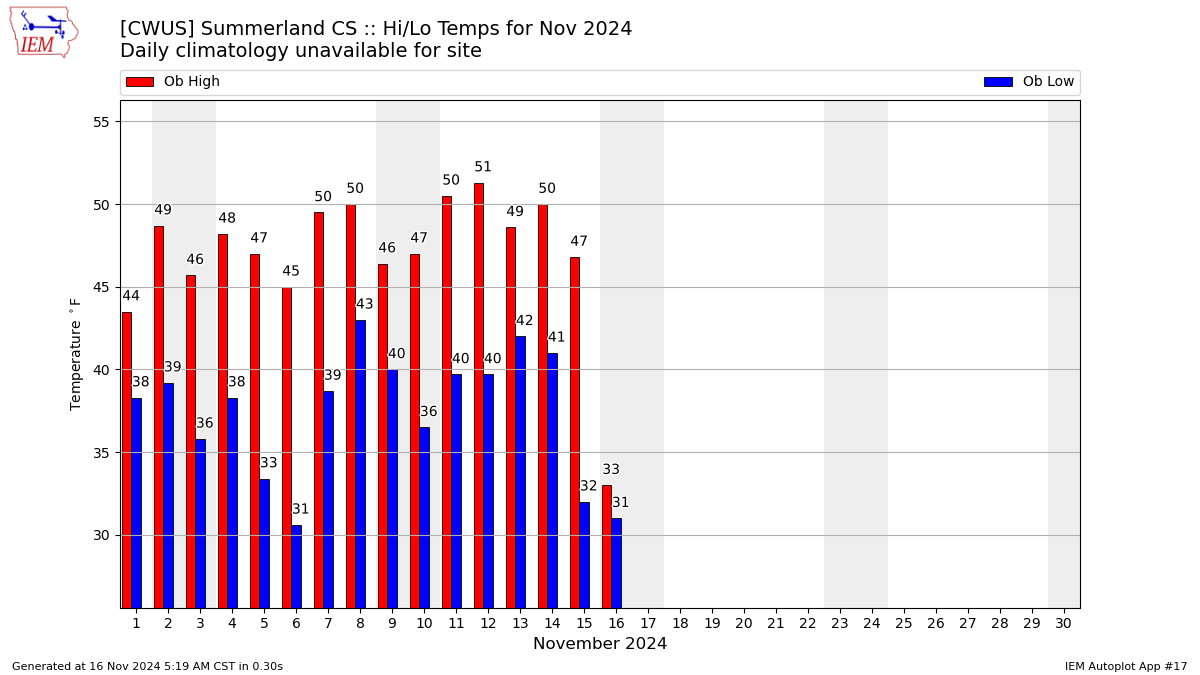 Monthly Plot