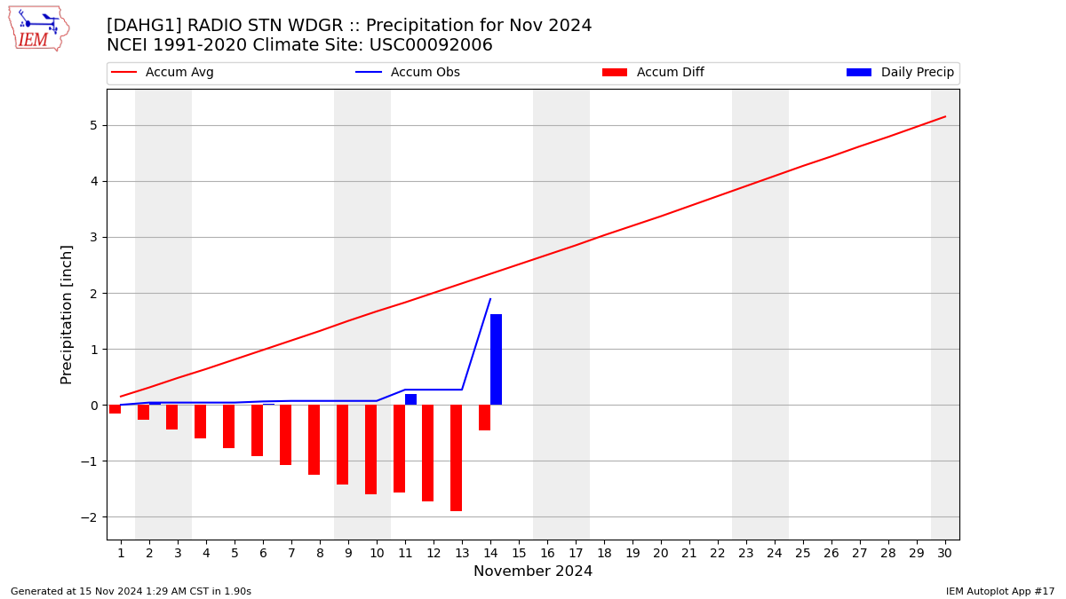 Monthly Plot