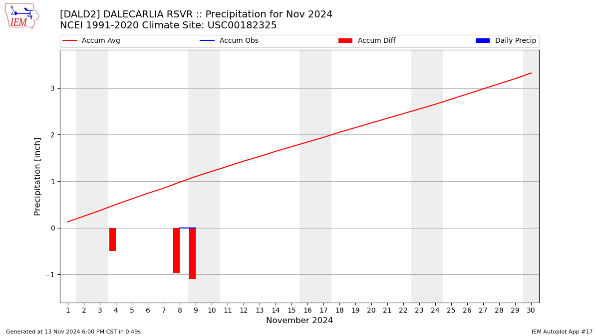 Monthly Plot