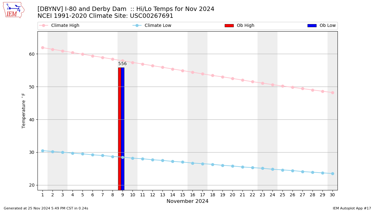 Monthly Plot