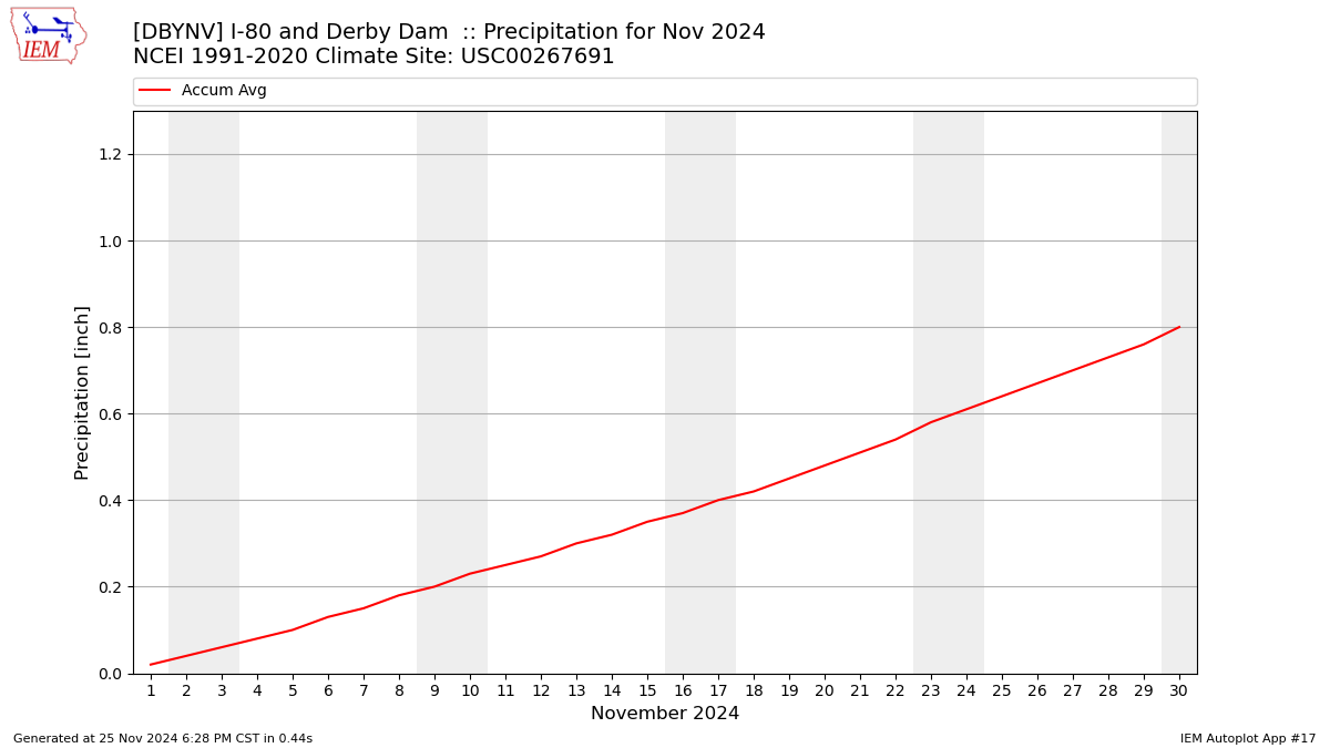 Monthly Plot