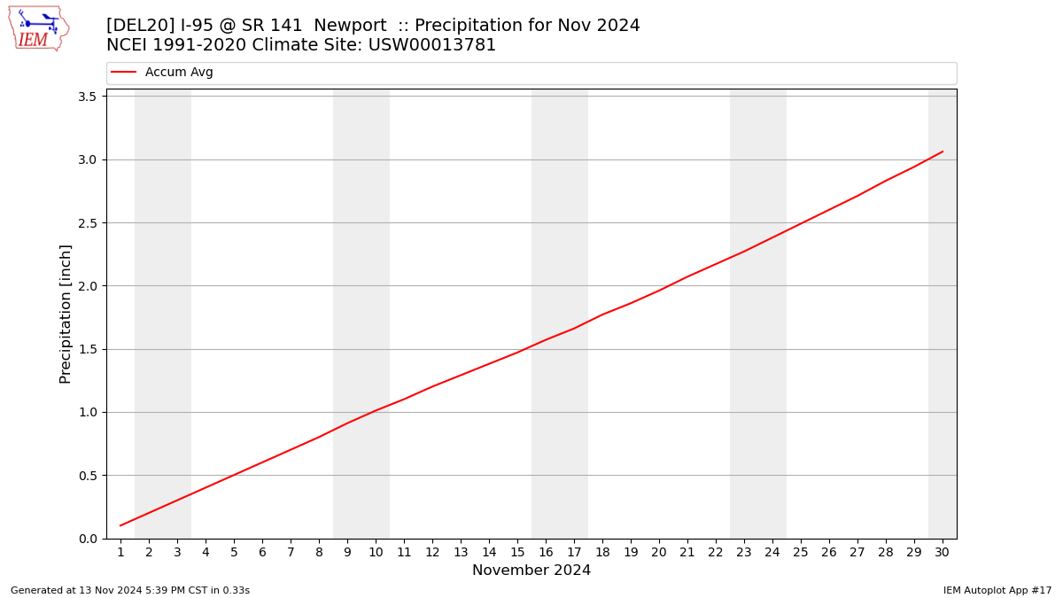 Monthly Plot