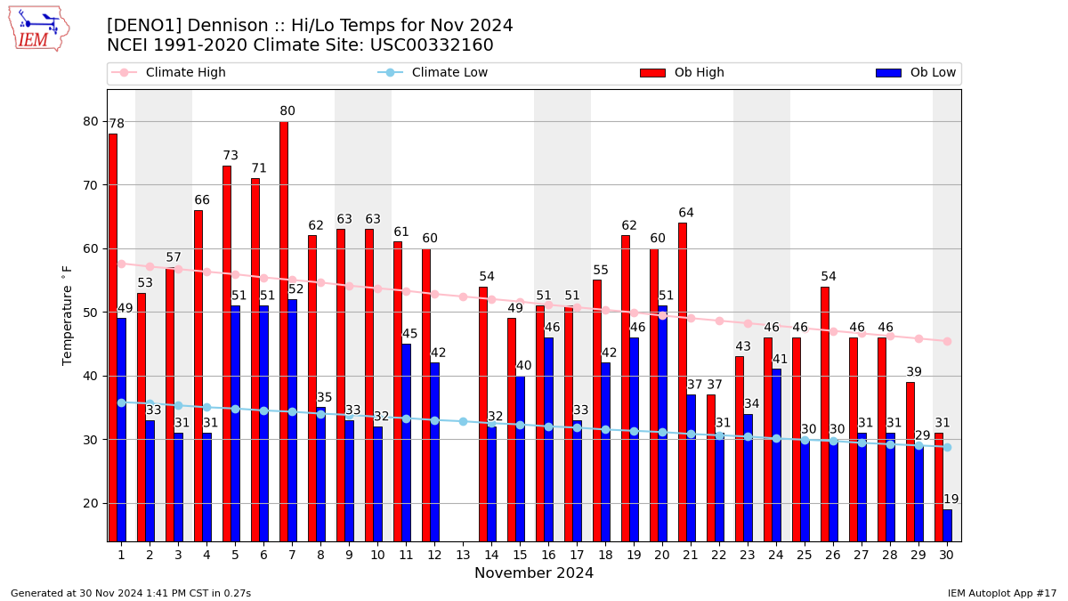 Monthly Plot