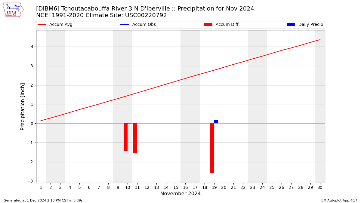 Monthly Plot