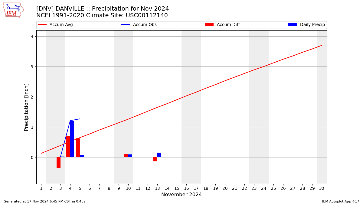 Monthly Plot