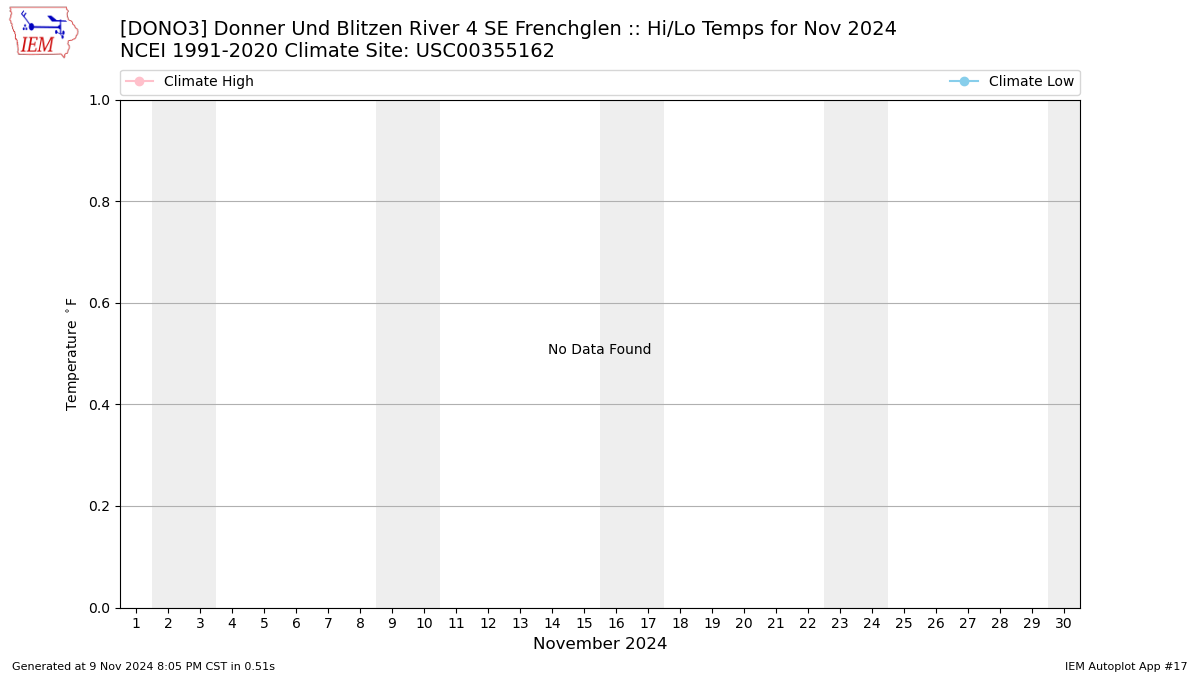 Monthly Plot