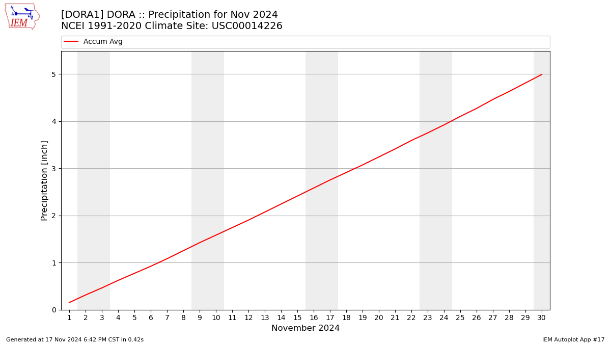 Monthly Plot