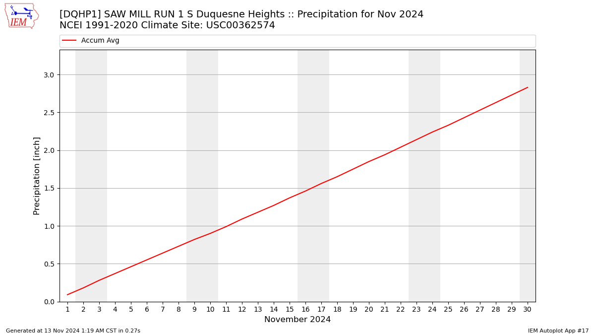 Monthly Plot