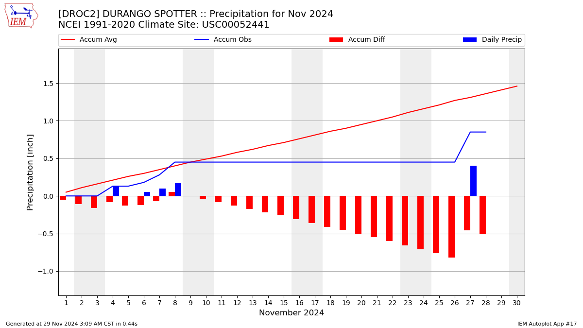 Monthly Plot