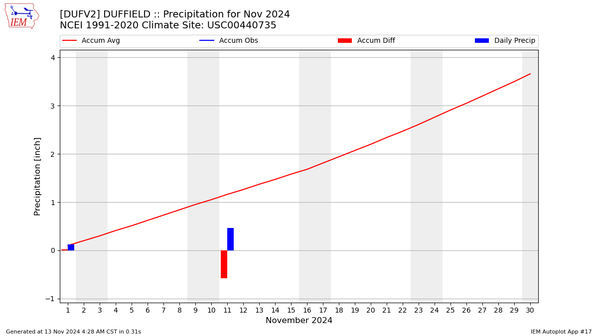 Monthly Plot