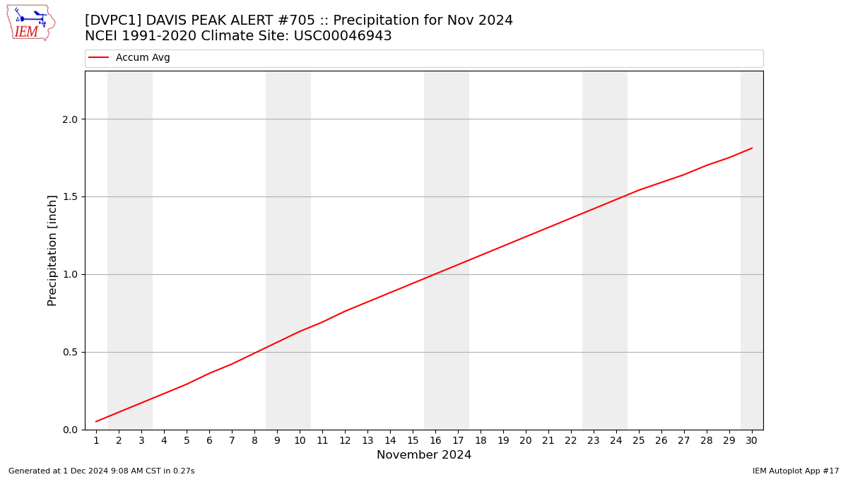 Monthly Plot