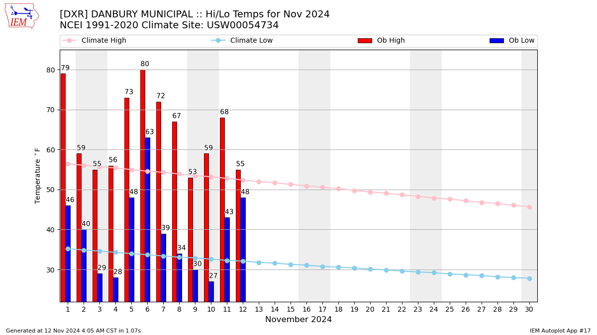 Monthly Plot