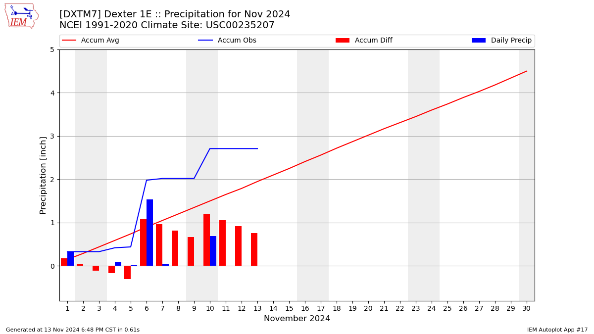 Monthly Plot