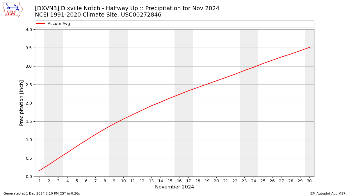 Monthly Plot