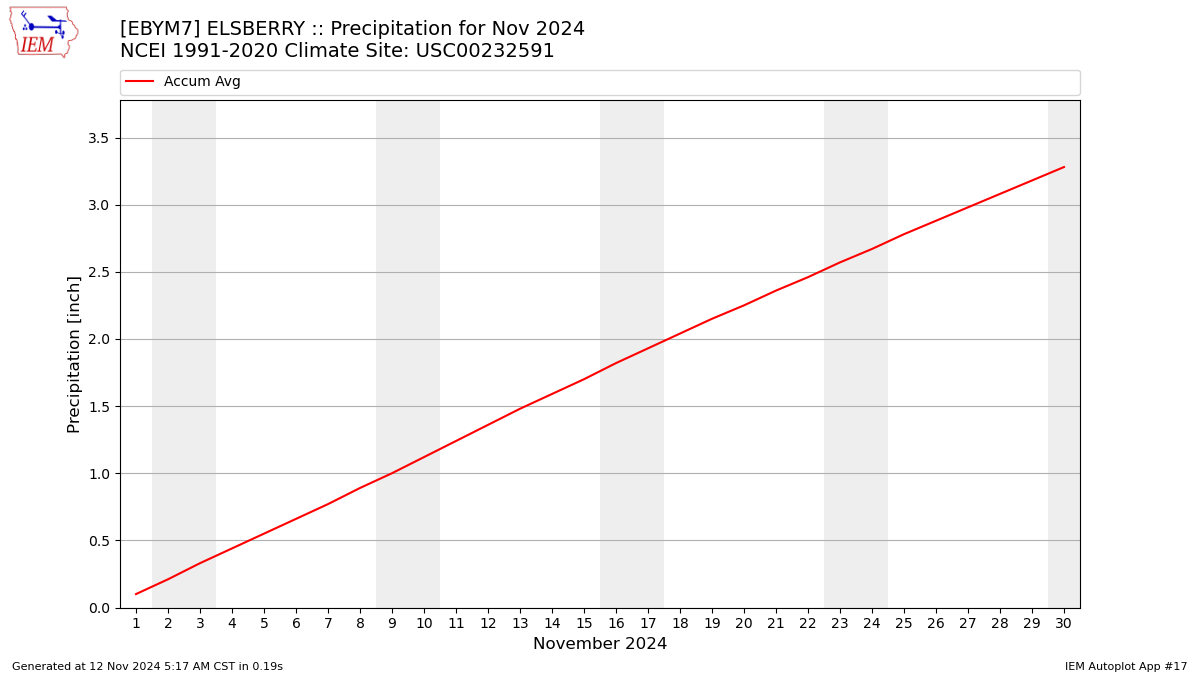 Monthly Plot