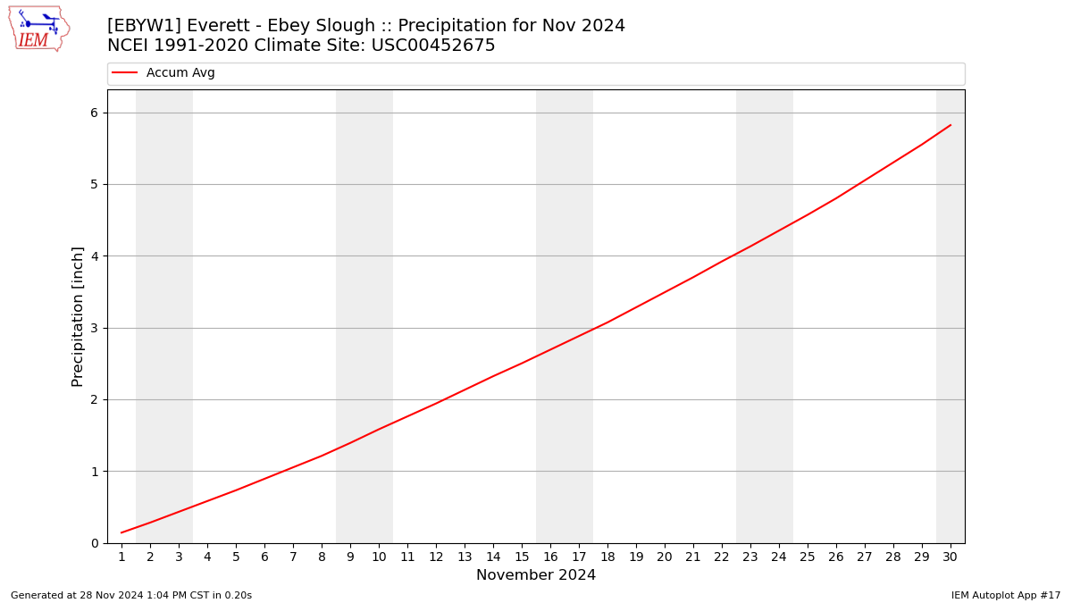 Monthly Plot