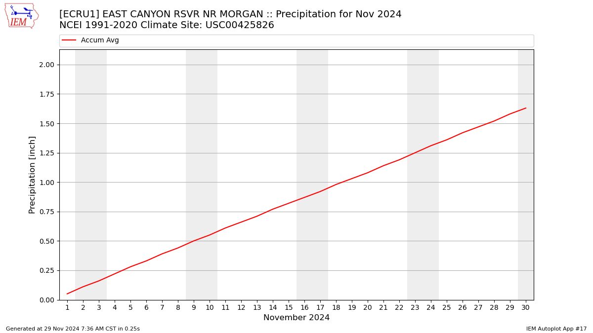 Monthly Plot