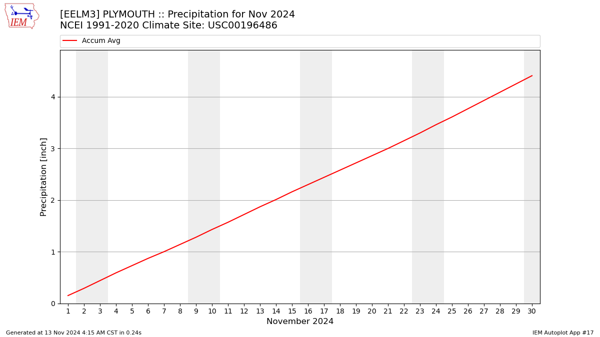 Monthly Plot