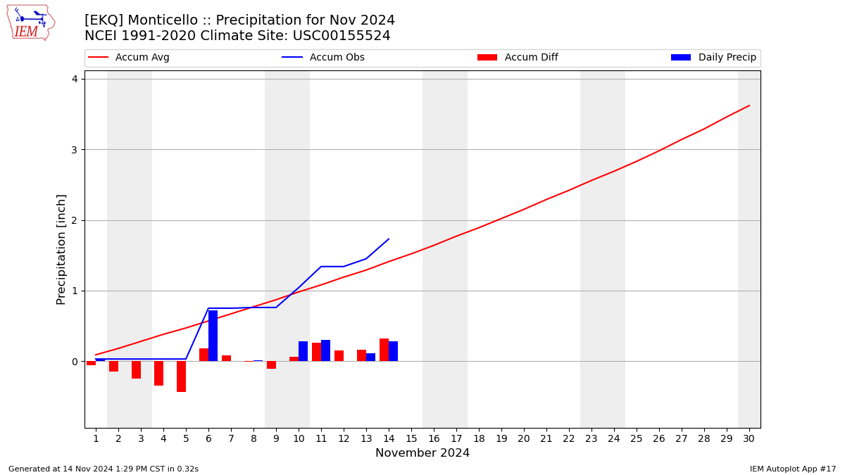 Monthly Plot