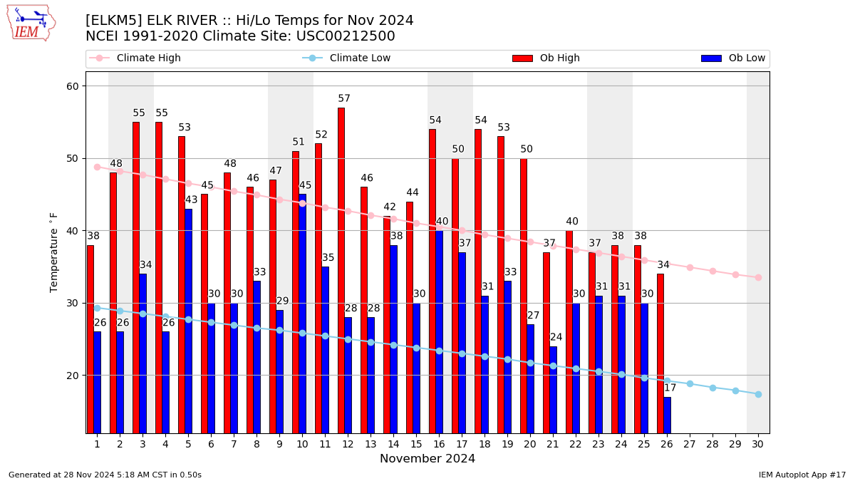 Monthly Plot