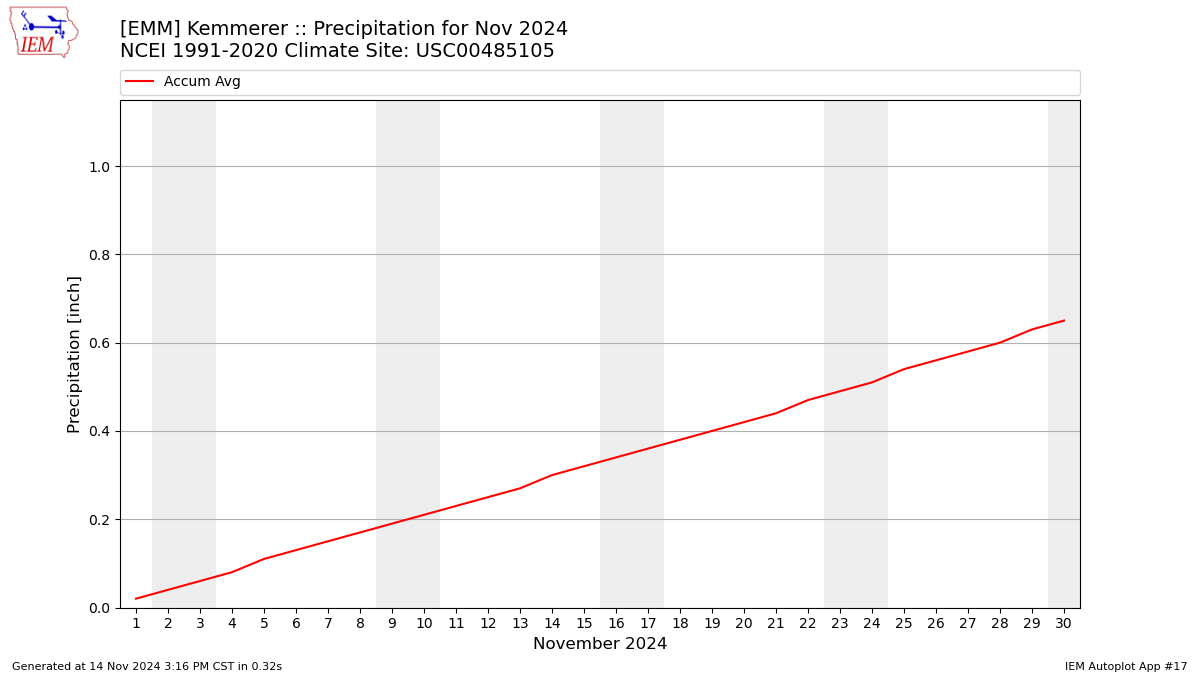 Monthly Plot