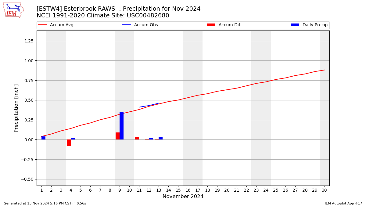 Monthly Plot