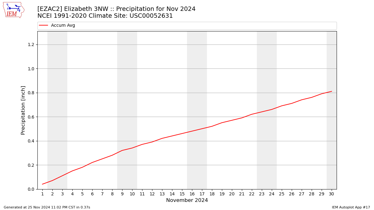 Monthly Plot