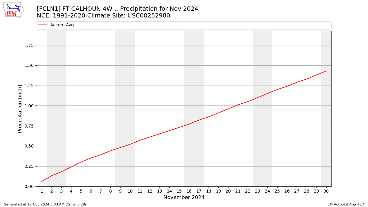 Monthly Plot