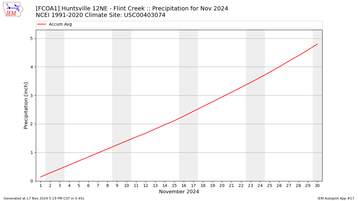 Monthly Plot