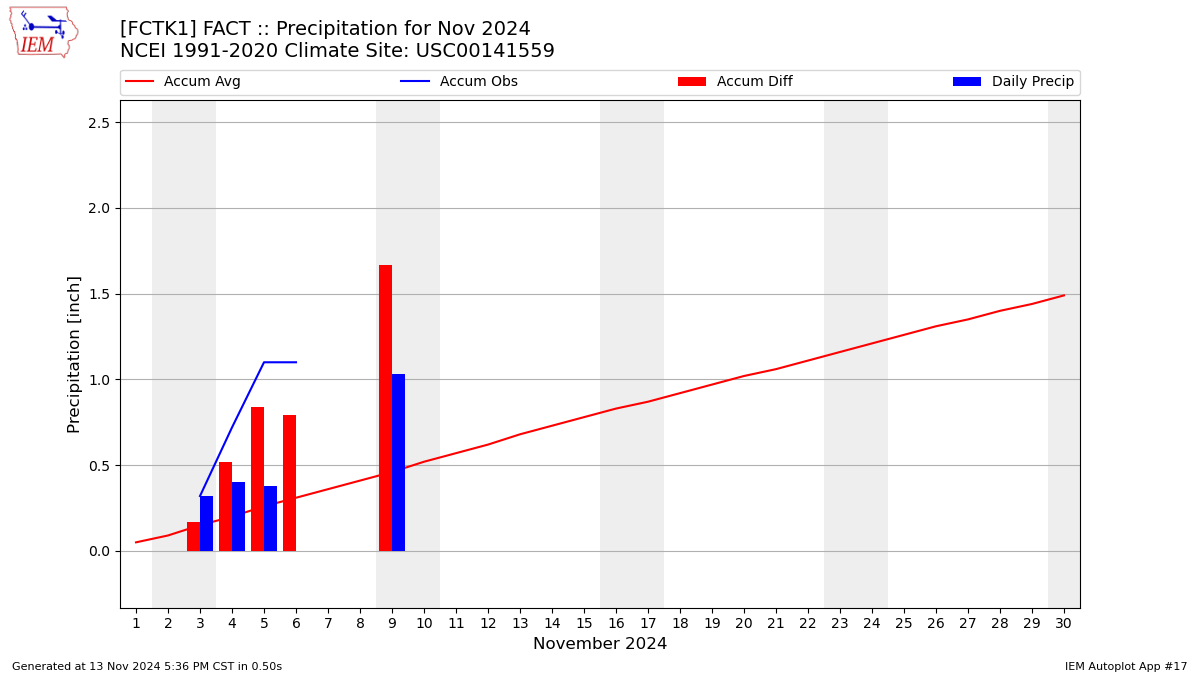 Monthly Plot