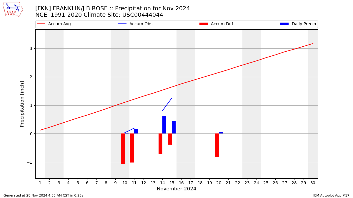 Monthly Plot