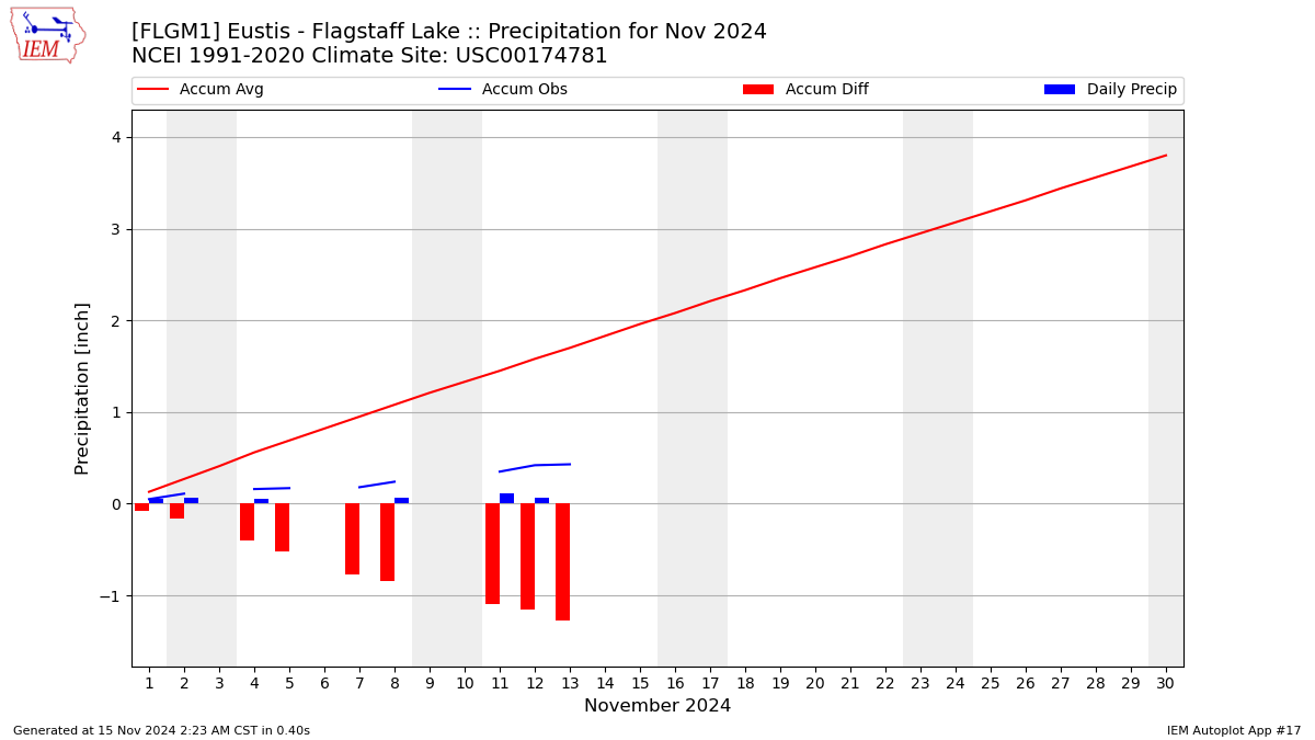 Monthly Plot