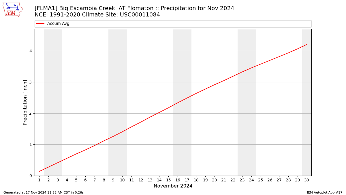 Monthly Plot