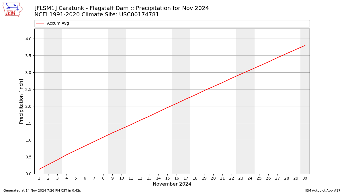 Monthly Plot