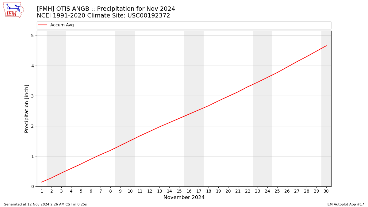 Monthly Plot