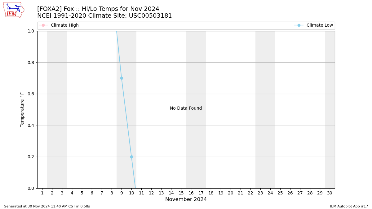 Monthly Plot