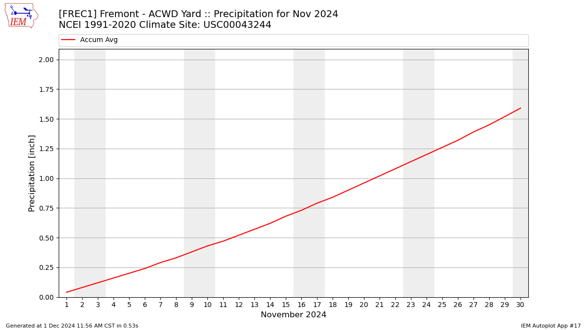 Monthly Plot